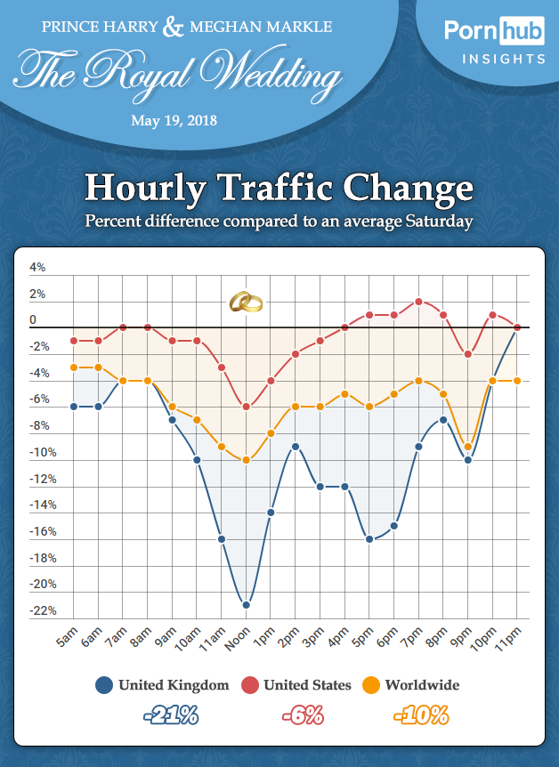royal wedding pornhub insights